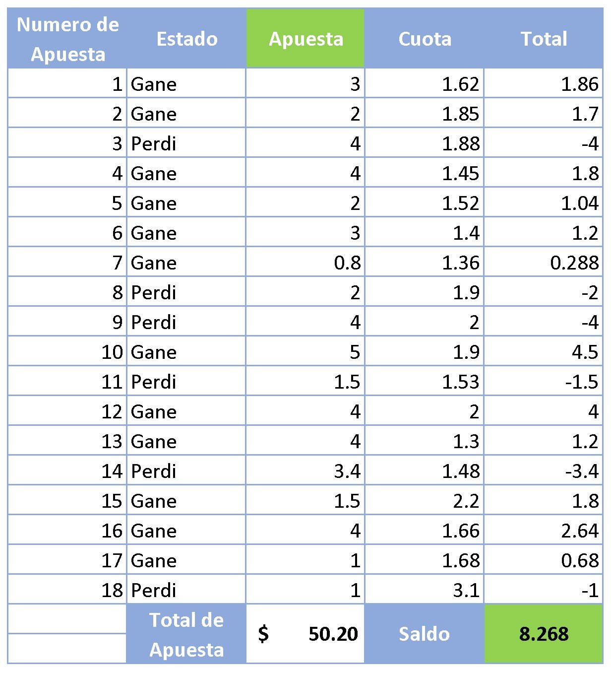 Tabla de Resultados Resultados de una Apuesta