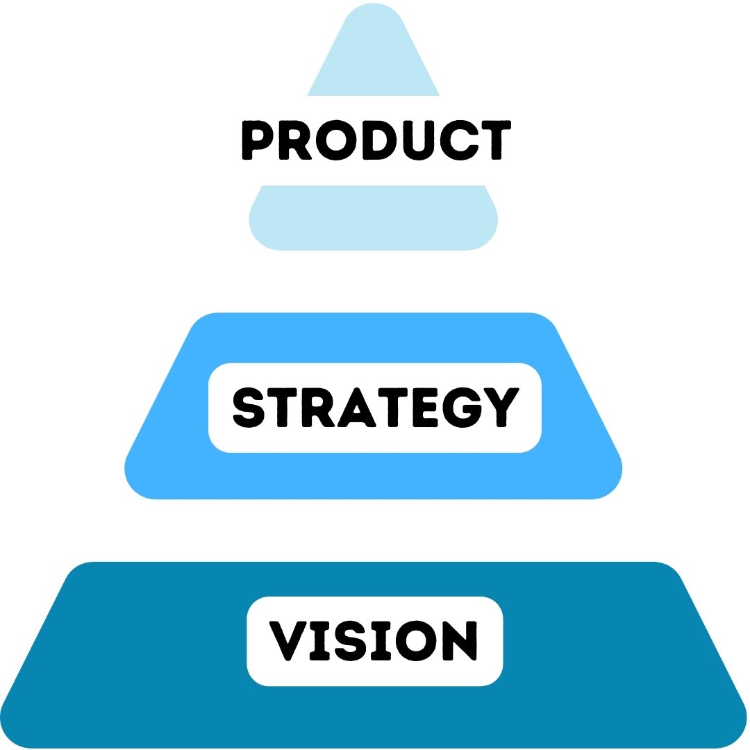 To understand pivoting or iterating, one must understand the Lean Startup triangle